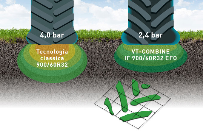 schema_tyres-compact-soil-less-during-harvest_IT